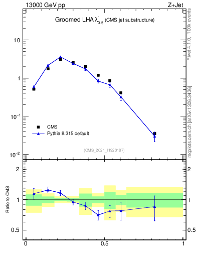 Plot of j.lha.g in 13000 GeV pp collisions