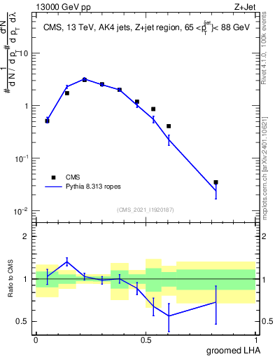 Plot of j.lha.g in 13000 GeV pp collisions