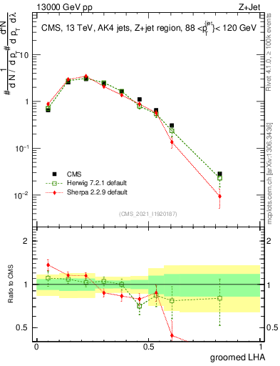 Plot of j.lha.g in 13000 GeV pp collisions