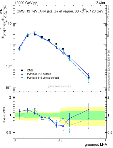 Plot of j.lha.g in 13000 GeV pp collisions