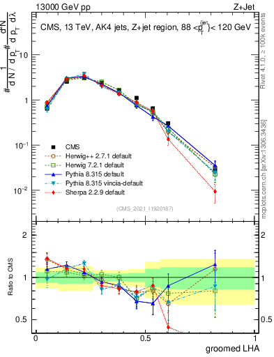 Plot of j.lha.g in 13000 GeV pp collisions