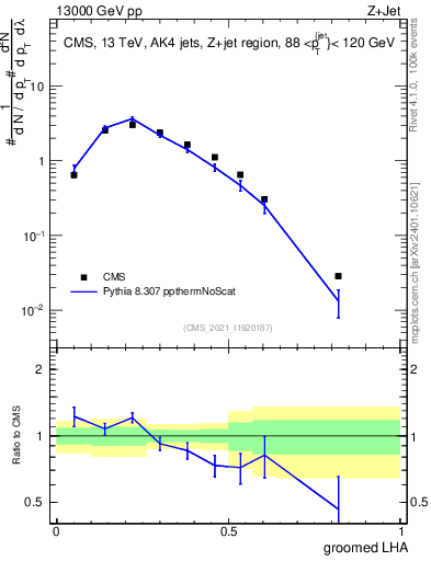 Plot of j.lha.g in 13000 GeV pp collisions