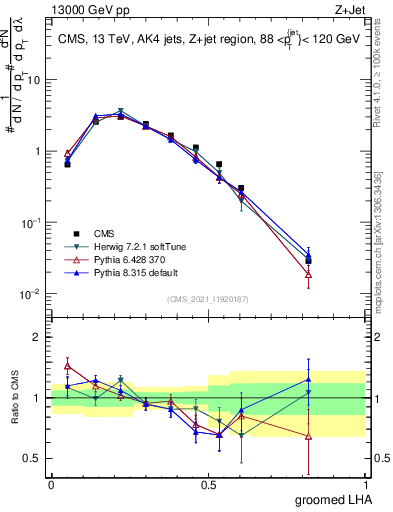 Plot of j.lha.g in 13000 GeV pp collisions