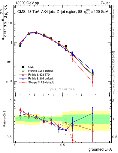 Plot of j.lha.g in 13000 GeV pp collisions
