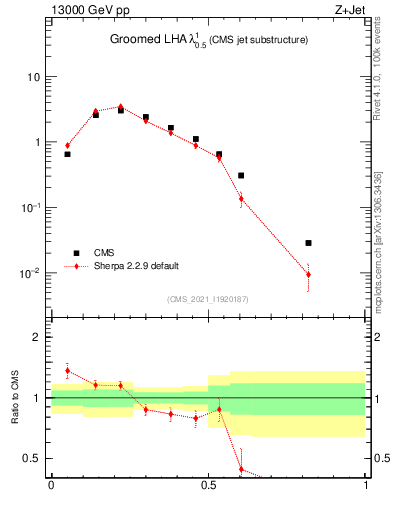 Plot of j.lha.g in 13000 GeV pp collisions