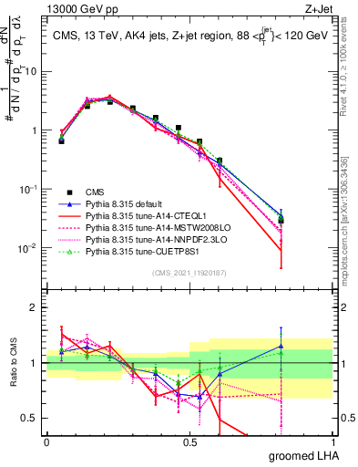 Plot of j.lha.g in 13000 GeV pp collisions