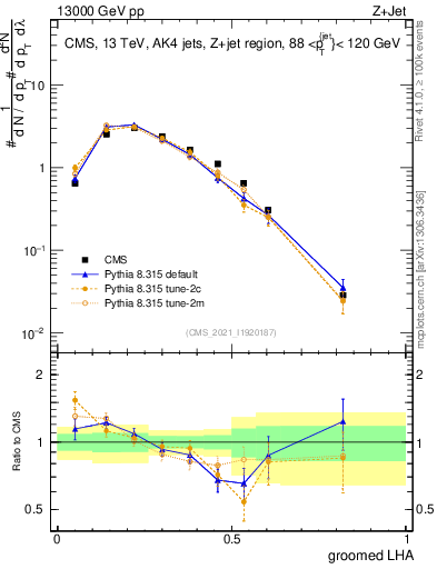 Plot of j.lha.g in 13000 GeV pp collisions