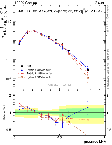 Plot of j.lha.g in 13000 GeV pp collisions