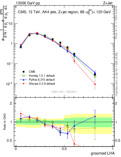 Plot of j.lha.g in 13000 GeV pp collisions
