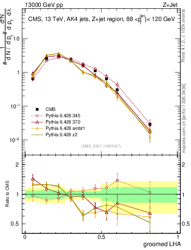 Plot of j.lha.g in 13000 GeV pp collisions