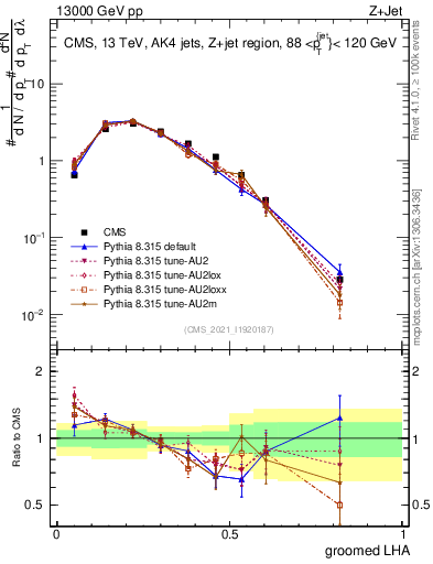 Plot of j.lha.g in 13000 GeV pp collisions