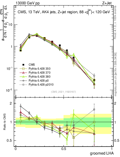 Plot of j.lha.g in 13000 GeV pp collisions