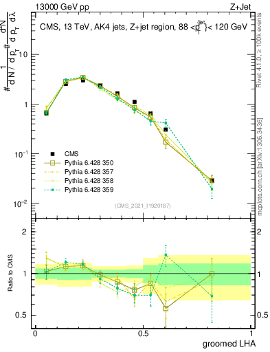 Plot of j.lha.g in 13000 GeV pp collisions