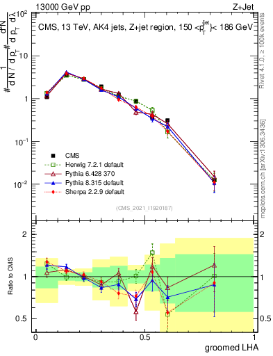 Plot of j.lha.g in 13000 GeV pp collisions