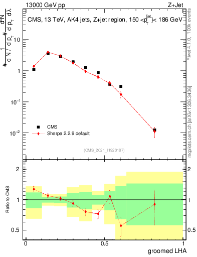 Plot of j.lha.g in 13000 GeV pp collisions