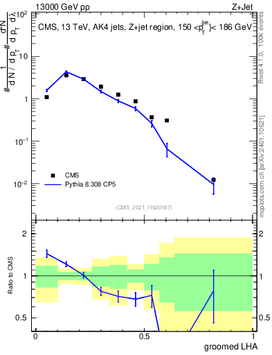 Plot of j.lha.g in 13000 GeV pp collisions