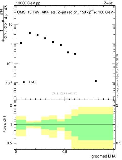 Plot of j.lha.g in 13000 GeV pp collisions
