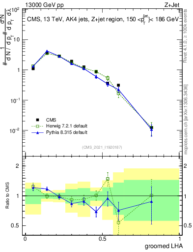Plot of j.lha.g in 13000 GeV pp collisions