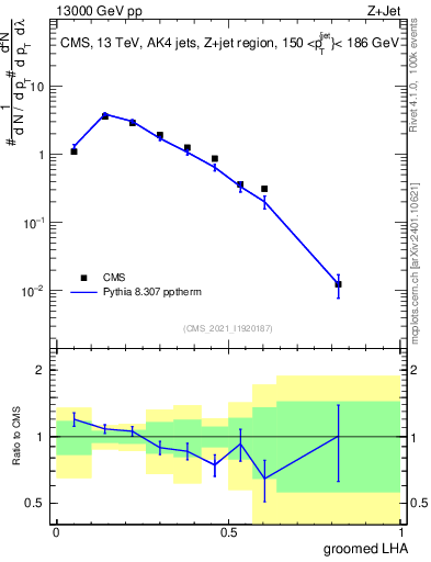 Plot of j.lha.g in 13000 GeV pp collisions
