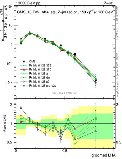 Plot of j.lha.g in 13000 GeV pp collisions