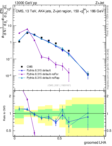 Plot of j.lha.g in 13000 GeV pp collisions