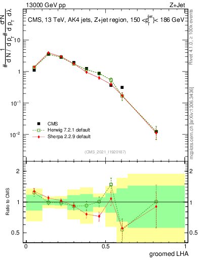 Plot of j.lha.g in 13000 GeV pp collisions