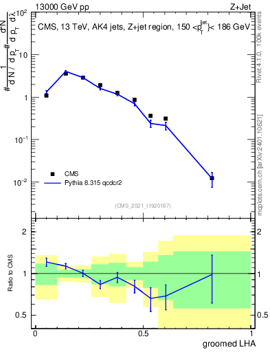 Plot of j.lha.g in 13000 GeV pp collisions