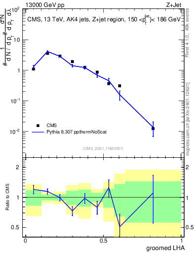 Plot of j.lha.g in 13000 GeV pp collisions