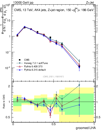 Plot of j.lha.g in 13000 GeV pp collisions