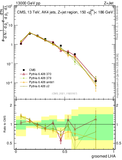 Plot of j.lha.g in 13000 GeV pp collisions