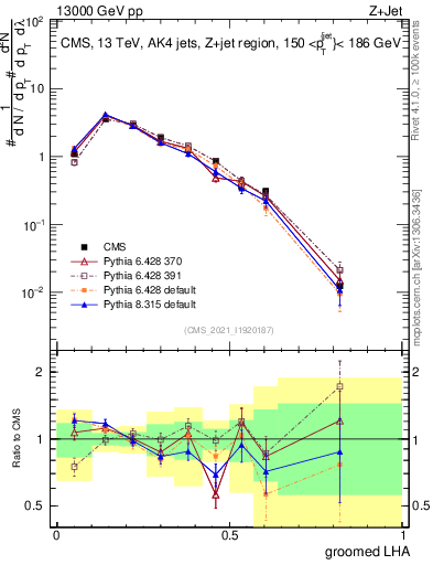 Plot of j.lha.g in 13000 GeV pp collisions