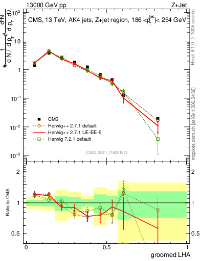 Plot of j.lha.g in 13000 GeV pp collisions