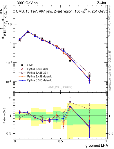 Plot of j.lha.g in 13000 GeV pp collisions