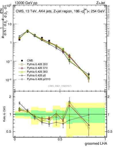 Plot of j.lha.g in 13000 GeV pp collisions