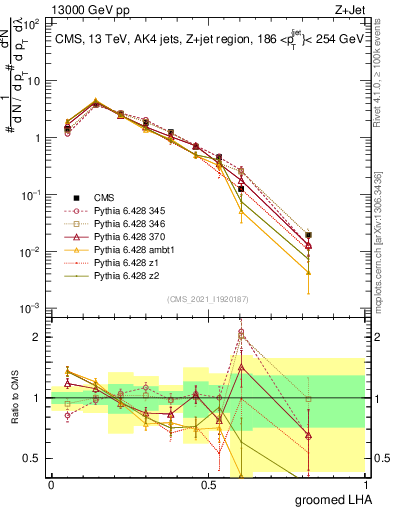 Plot of j.lha.g in 13000 GeV pp collisions