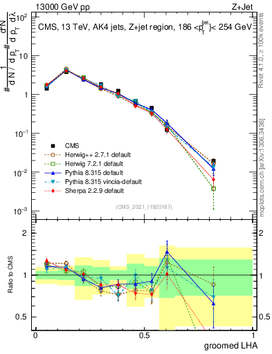 Plot of j.lha.g in 13000 GeV pp collisions