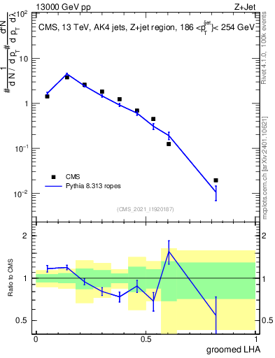 Plot of j.lha.g in 13000 GeV pp collisions