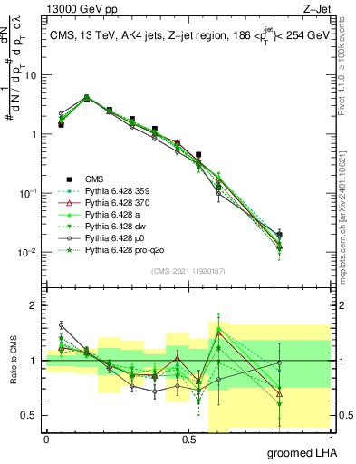 Plot of j.lha.g in 13000 GeV pp collisions