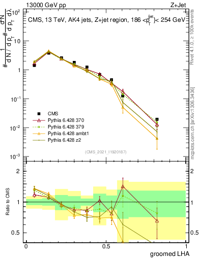 Plot of j.lha.g in 13000 GeV pp collisions