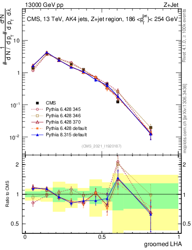 Plot of j.lha.g in 13000 GeV pp collisions