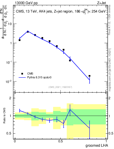 Plot of j.lha.g in 13000 GeV pp collisions