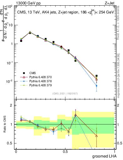 Plot of j.lha.g in 13000 GeV pp collisions