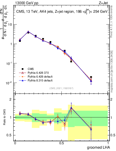 Plot of j.lha.g in 13000 GeV pp collisions