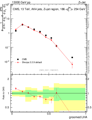 Plot of j.lha.g in 13000 GeV pp collisions
