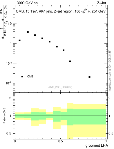 Plot of j.lha.g in 13000 GeV pp collisions