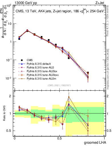 Plot of j.lha.g in 13000 GeV pp collisions