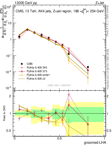 Plot of j.lha.g in 13000 GeV pp collisions