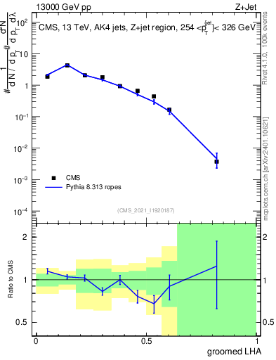 Plot of j.lha.g in 13000 GeV pp collisions