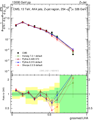 Plot of j.lha.g in 13000 GeV pp collisions
