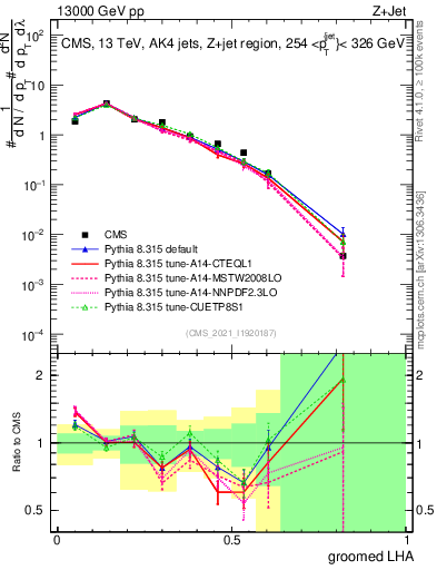 Plot of j.lha.g in 13000 GeV pp collisions